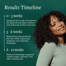 Results timeline graphic for hair and scalp treatment, showing 0–2, 3–6, 6–12 weeks