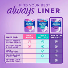 Panty liner product chart comparing daily fresh, daily protect, and extra protect