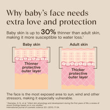 Infographic on why baby’s face needs extra love and protection