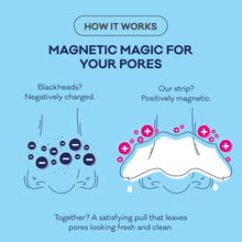 How it works panel showing magnetic magic pore strip concept
