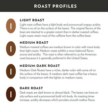 Roast profiles chart for light, medium, medium-dark, and dark roast