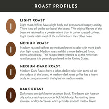 Roast profiles chart showing light, medium, medium-dark, and dark roast descriptions
