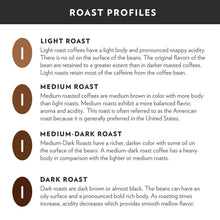 Roast profiles chart showing light, medium, medium-dark, and dark roast descriptions