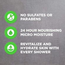 Body wash benefits graphic with icons: no sulfates, 24-hour nourishment, hydrate