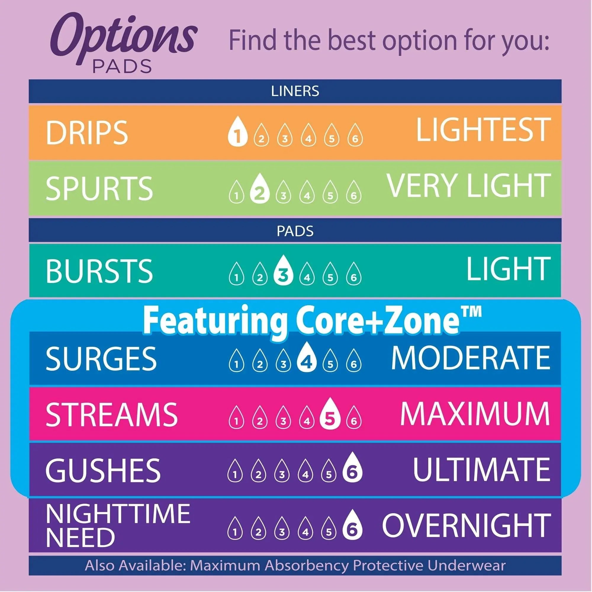Equate Options Women's Incontinence Pads, Maximum Absorbency, Long Length (45 Count), Compare to Poise