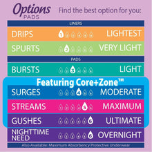 Incontinence pad absorbency guide chart for drips, spurts, bursts, streams, and gushe s