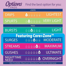 Absorbency level chart for liners and pads, very light protection options