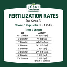 Fertilization rate chart for 10-10-10 all purpose fertilizer