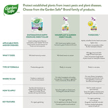 Garden Safe product chart for insect pests and plant diseases with formula types
