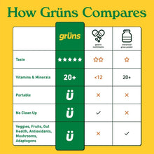 Grüns comparisons chart, tall green grüns column with checklist icons