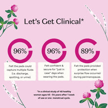 Clinical performance infographic for peri-menopause pads, multi-fluid technology
