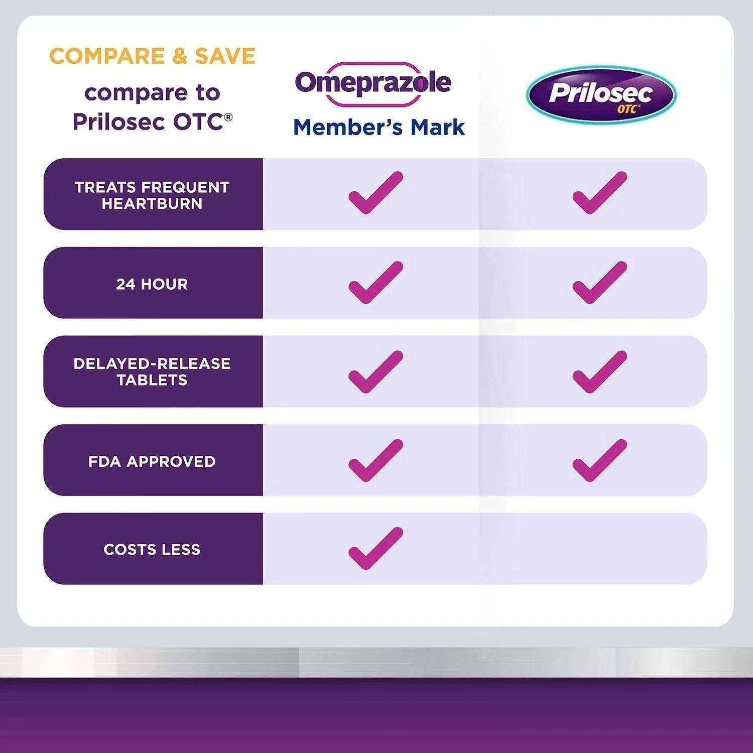 Member’s Mark Omeprazole Delayed-Release Tablets 20 mg, 42 Count