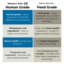 Human-grade vs feed-grade chart for dog treats, comparison panel