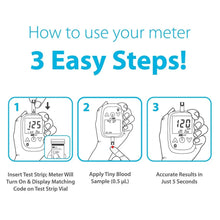 Glucose meter usage steps diagram showing inserting strip and applying blood sample