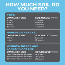 Soil coverage chart showing pot, hanging basket, and window box soil needed