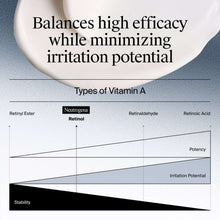 Neutrogena retinol cream chart comparing types of vitamin A and irritation potential