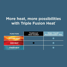 Ninja multi-cooker featuring Triple Fusion Heat temperature zones diagram