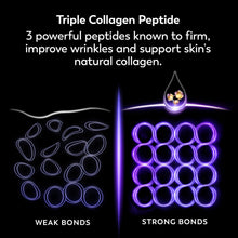 Triple collagen peptide bond infographic showing weak vs strong bond graphics