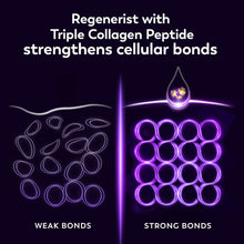 Skincare infographic showing weak versus strong cellular bonds with retinol effect