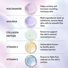 Body wash ingredient chart with niacinamide, AHA/BHA, collagen peptide, vitamin C and E