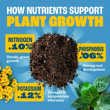 Potting soil graphic with nutrient percentages: nitrogen, phosphorus, potassium