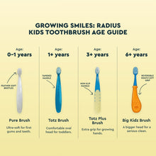 Kids toothbrush age guide graphic with four handle styles and brush types