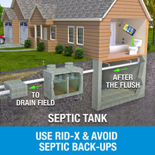 Septic tank treatment promotional card with toilet diagram and 'After the flush'
