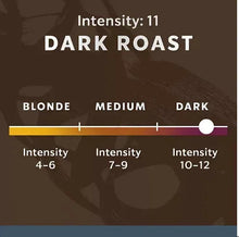 Dark roast intensity chart showing blonde, medium, dark and intensity ranges