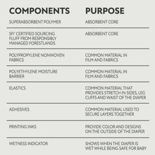Diaper components infographic listing materials and their purpose