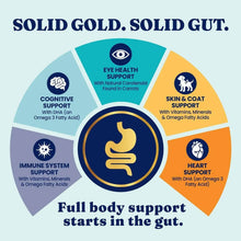 Solid Gold dog topper graphic showing full body support benefits for gut health