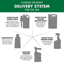 Weed & Grass Killer delivery system chart showing ready-to-use sprayers and trigger spray