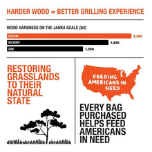 Promotional graphic about grilling wood hardness and helping Americans in need