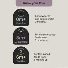 Anti-colic bottle flow guide showing 0m+ slow flow, 3m+ medium, 6m+ fast flow