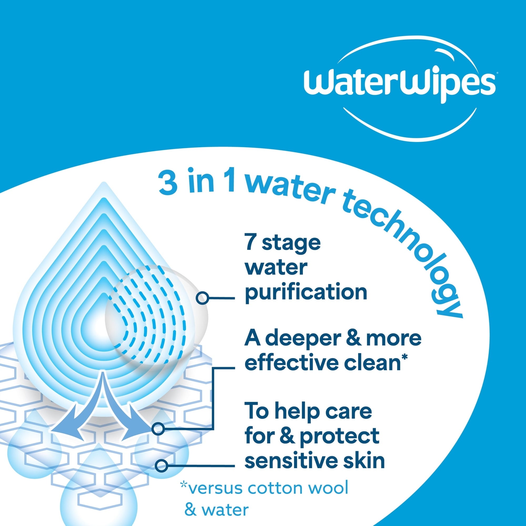 WaterWipes Sensitive Body & Intimate Wipes, 99.9% Water, Unscented & Hypoallergenic Hygiene Wet Wipes, Adult Care, 90 Wipes