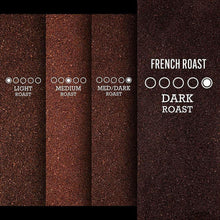 French roast roast-level chart with light, medium, med/dark, and dark roast labels