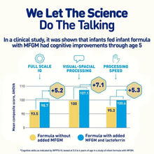 Infant formula marketing chart comparing results with and without added MFGM