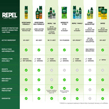 Insect repellent comparison chart featuring DEET-free lemon eucalyptus and other formulas