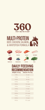 Feeding recommendation chart for Multi-Protein dog food with portion sizes and ingredients icons