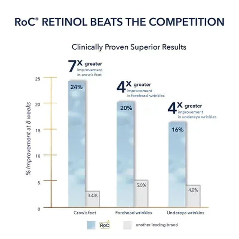 Roc Retinol Correxion Deep Wrinkle Facial Serum with Retinol (1 Fl. Oz., 2 Pk.)