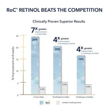 Retinol results comparison chart with bar graph for wrinkle improvement