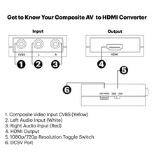 Composite AV to HDMI converter diagram showing input and output ports