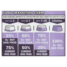 Dry dog food transition chart showing gradual mix for 10 days