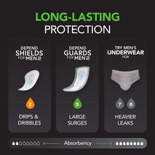 Depend men's incontinence guard compared with shields and protective underwear by absorbency.