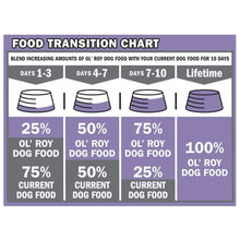 Food transition chart showing 10-day blending percentages from current to 100% O'Roy