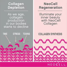 Collagen deposition and Neocell regeneration infographic with ripple diagram