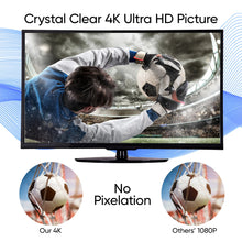 TV antenna system shown with a TV display preview and soccer image for 4K clarity