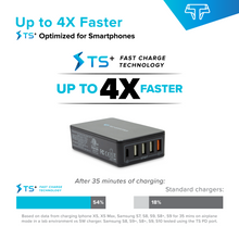 Charging performance graphic showing up to 4x faster and TS+ fast charge technology