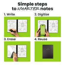 Reusable smart notebook steps graphic: write, digitize, erase, reuse