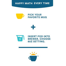 Coffee brewing instructions graphic with mug and pod step icons