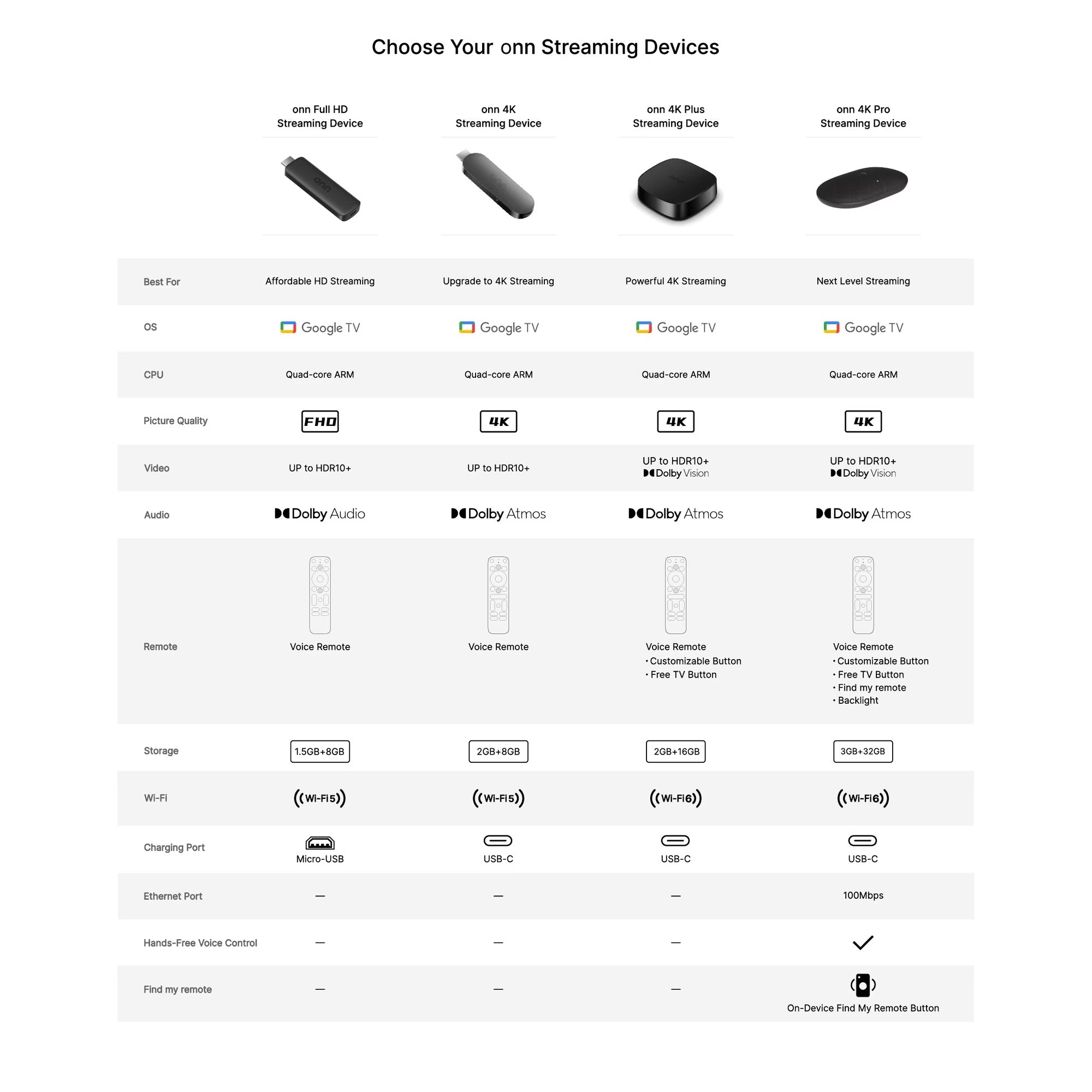 onn 4K Streaming Device, Google TV with Gemini (NEW 2026 Model) - Fast Streaming, Ultra HD, 8GB Storage, 2GB RAM, Remote With Voice Control - U.S. Compatible only